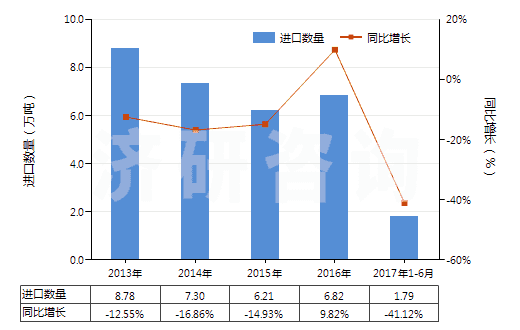 2013-2017年6月中國鄰苯二甲酸酐(苯酐)(HS29173500)進口量及增速統(tǒng)計